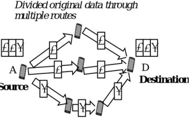 Fig. 7 Multihop security based on routing AαβγαβγγDαβ γαβ γ