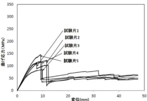 Table 2 Bending   modulus theoretical and experimental result（ GPa）