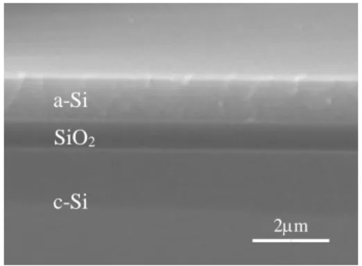 図 3-2 に作製した SOI（a-Si/SiO 2 /c-Si）基板の SEM 断面観察の結果を示す。a-Si 成膜の条件は 400W である。 SiO 2 の膜厚は，約 0.99m と得られ た。これは SiO 2 の成膜速度が 8.8nm/min（700W） であることから，本実験の条件では約 1m となり， 一致していることを確かめた。また，a-Si 膜の膜 厚は約 1.49m となった。この結果から， a-Si の成 膜速度は 18.6nm/min と見積もることができた。ま た，同様に 3