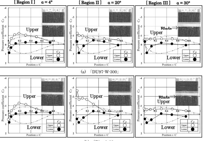 図 5 は一例として，「 DU97-W-300 」と「 Riso A-30 」 の翼表面粗さが滑らかな場合について，前項で分類し た各領域における翼後方流れと翼面上の圧力分布を それぞれ同じ迎え角において示したものである． 圧力分布の図中には x/C に対するそれぞれの翼 型形状を二点鎖線で記載した． 領域Ⅰの迎え角 α=4° では，「 DU97-W-300 」および 「 Riso A-30 」の場合とも，翼後縁部において翼上面 から下面に向かう流れが観察できる． 圧力分布については，両者とも翼上面では，翼