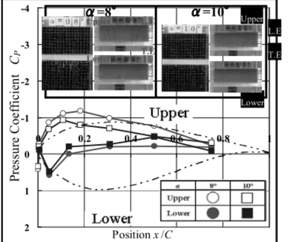 Fig. 9    Flow visualization and pressure distribution             