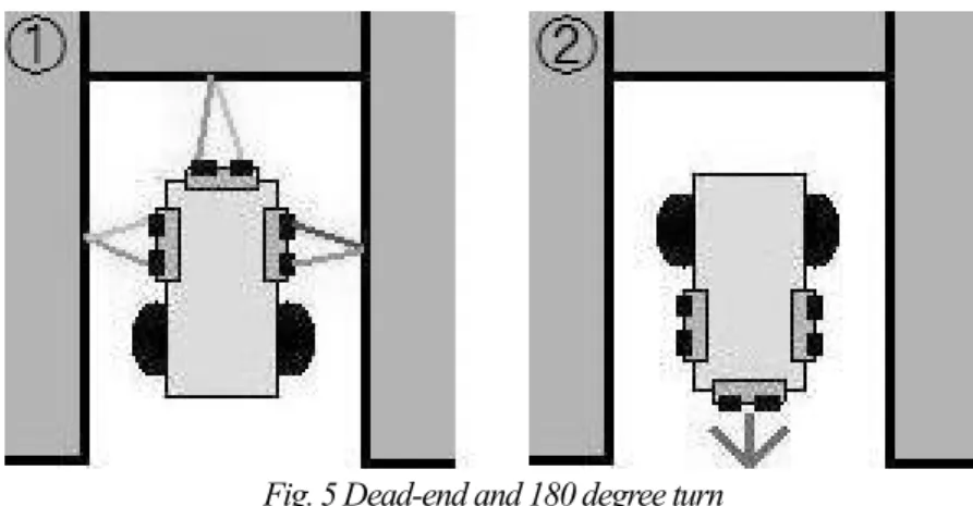 Fig. 5 Dead-end and 180 degree turn 