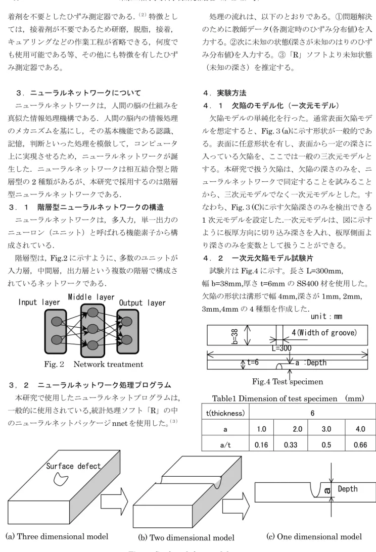 Fig. ２  Network treatment Input layerMiddle layer 