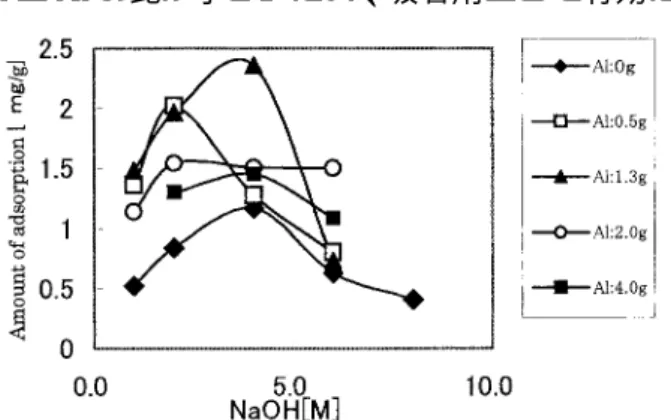 Fig． ５ Adosorption isotherms（２９８K）