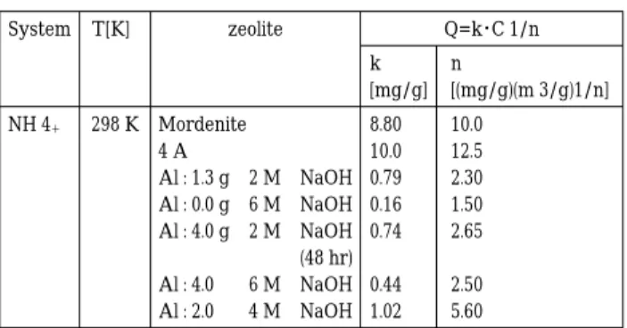 Tabel ４ Constants of Freundlich equation