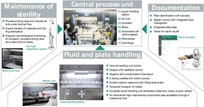 Figure 1: Overview of the facility for the automated production of OS-REp. 