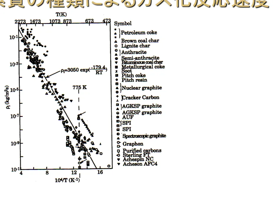 図 各種炭素材の酸素ガス化反応固有速度 (ρi) のアレニウスプロット 表面積当たり反応速度126～290 J/mol775KでのPet cokeの反応性:高温処理したカーボンブラックより 10000倍， 原子炉用黒鉛より100倍高い．