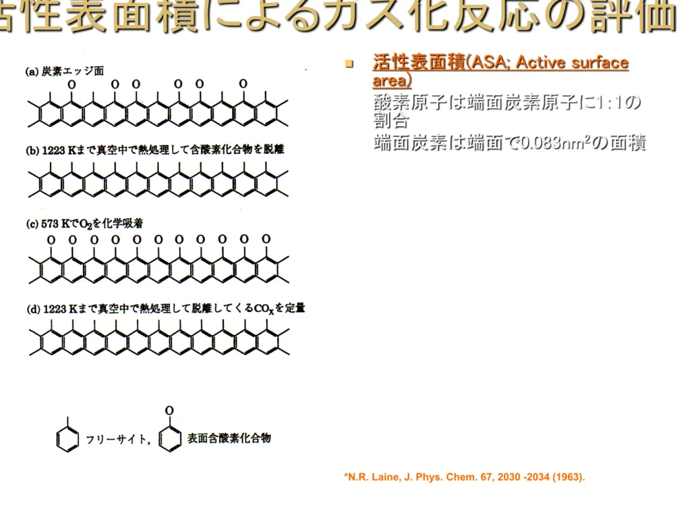 図 酸素吸着による ASA の求め方