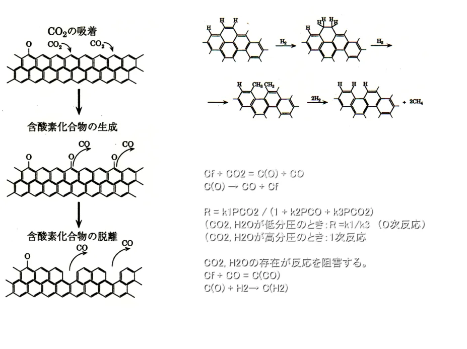 図 CO 2 ガス化反応の機構