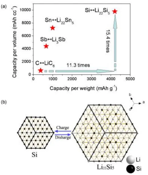 Figure 1-15. Typical high performance materials as anode ;                       (a) Comparison of graphite, Si, Sn and Sb  