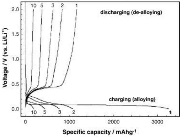 Fig. 2. Galvanostatic charge–discharge profiles for micro-Si (10 μm) anode. 