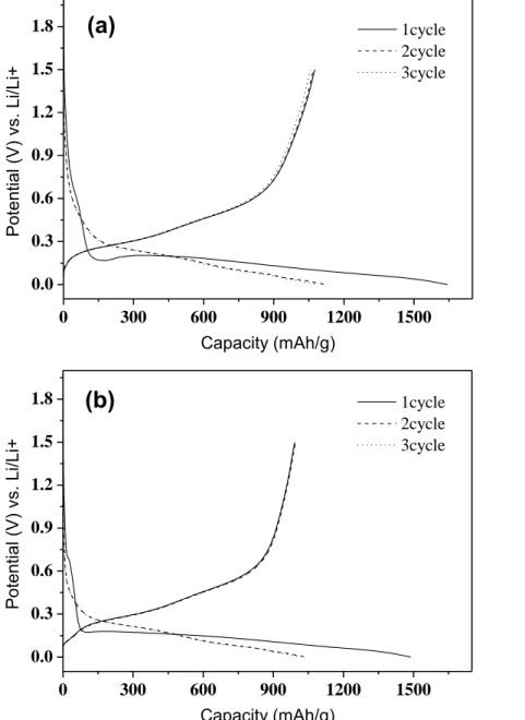Figure Cycle performances with SiO-CNF composite until 3 cycles according to the various amount of CNFs  with Ni (a) or Fe catalyst (b)