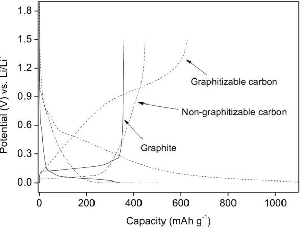 Figure 1-4. Charge-discharge profiles of representative carbon materials   020040060080010000.00.30.60.91.21.51.8Potential (V) vs