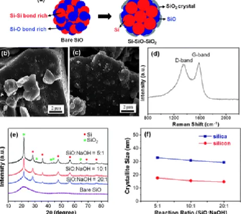 illustration for the conversion of bare SiO to Si–SiO–SiO2 three-components, (b) SEM image of Si-based multicomponents, SEM image (c)  and Raman spectrum (d) of carbon-coated Si-based multicomponents, (e) XRD patterns of Si-based multicomponents as a funct