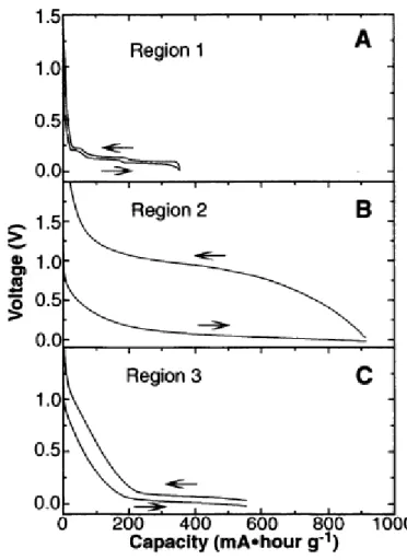 Fig. 2. Plots of voltage versus reversible capacity for the second charge-discharge cycle of representative carbon  samples from regions 1, 2, and 3 of Fig