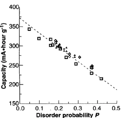 Fig. 3. Reversible capacity of region 1 carbons plotted as a function of the probability P of turbostratic disorder  between adjacent carbon sheets