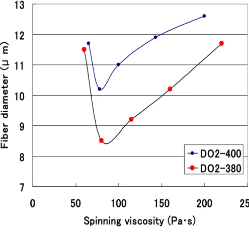 Fig. Correlation between fiber diameter          and   spinning viscosity 