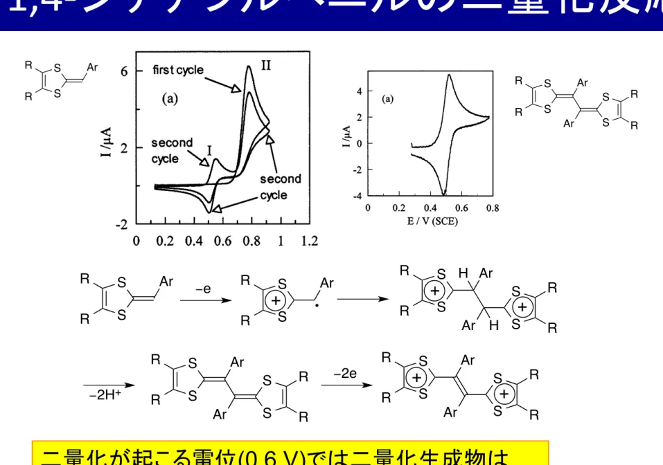 Fig. 1. Cyclic voltammetry of a solution of 10 − 3 mol l − 1 of DTF 3b (R = p -NCC 6 H 4 ) in acetonitrile ( + 0.2 mol l − 1 of NEt4BF 4 ): (a) on a 1 mm diameter platinum disk electrode, scan rate = 0.2 V s − 1 ; (b) on 10 !m diameter microelectrode, scan