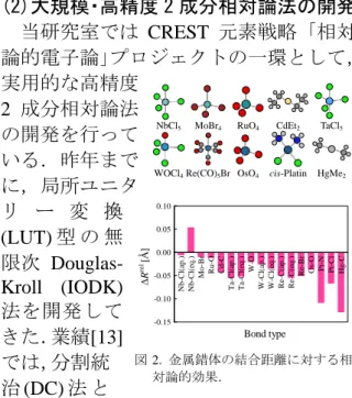 図 2.  金属錯体の結合距離に対する相 対論的効果． 