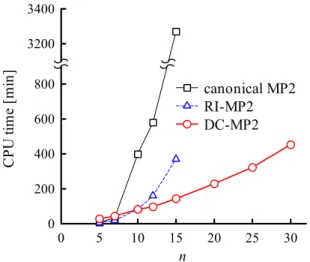 Fig. 1. Size dependency of CPU (Xeon/2.8 GHz) time for  the calculation of glycine peptide using canonical MP2,  RI-MP2, and DC-MP2 calculation with 6-31G basis set.