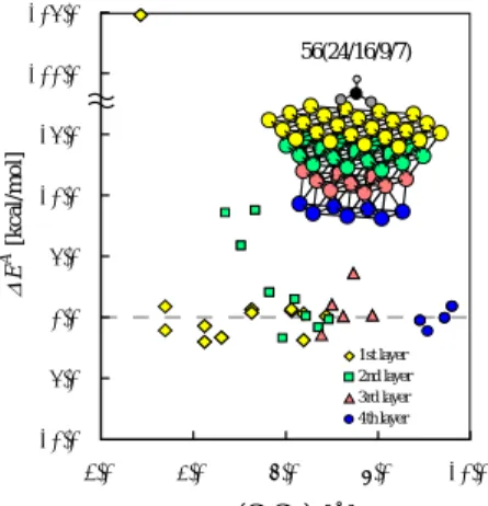Fig. 1. Energy density changes in Cu atoms for the  formate adsorption onto the cluster model  Cu 56(24/16/9/7) 