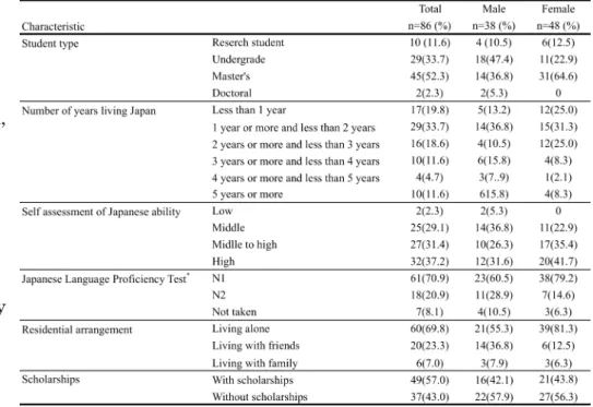 Table 1 shows the characteristics  of the Chinese international students. 