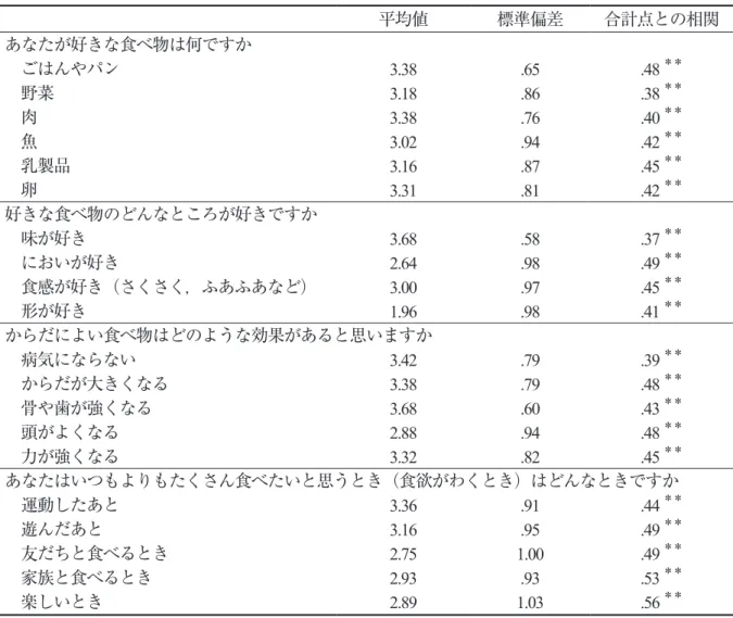 表 1　食に対するプラス志向に関する項目  平均値 標準偏差 合計点との相関 あなたが好きな食べ物は何ですか ごはんやパン 3.38 .65 .48 ＊＊ 野菜 3.18 .86 .38 ＊＊ 肉 3.38 .76 .40 ＊＊ 魚 3.02 .94 .42 ＊＊ 乳製品 3.16 .87 .45 ＊＊ 卵 3.31 .81 .42 ＊＊ 好きな食べ物のどんなところが好きですか 味が好き 3.68 .58 .37 ＊＊ においが好き 2.64 .98 .49 ＊＊ 食感が好き（さくさく，ふあふあなど） 3.