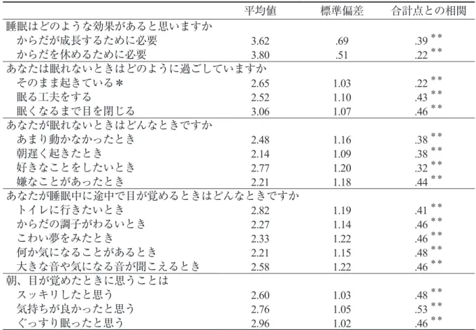 表 3　良眠への思いに関する項目  平均値 標準偏差 合計点との相関 睡眠はどのような効果があると思いますか からだが成長するために必要 3.62 .69 .39 ＊＊ からだを休めるために必要 3.80 .51 .22 ＊＊ あなたは眠れないときはどのように過ごしていますか そのまま起きている＊ 2.65 1.03 .22 ＊＊ 眠る工夫をする 2.52 1.10 .43 ＊＊ 眠くなるまで目を閉じる 3.06 1.07 .46 ＊＊ あなたが眠れないときはどんなときですか あまり動かなかったとき 2.4