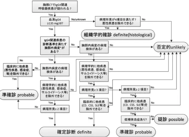 図 1 診断のアルゴリズム．CD：Castleman disease（plasma cell type），CSS：Churg-Strauss syndrome，SLE：sys- 1 診断のアルゴリズム．CD：Castleman disease（plasma cell type），CSS：Churg-Strauss syndrome，SLE：sys-temic lupus erythematosus． ＊ 硬化性涙腺炎・唾液腺炎，自己免疫性膵炎，IgG4 関連硬化性胆管炎，IgG4 関連腎臓 病，後腹膜線維症