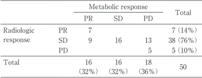 Table 2 Discrepancies  between  CT  response  and  PET response Metabolic response Total PR SD PD Radiologic  response PR 7 7 （14％） SD 9 16 13 38 （76％） PD 5 5 （10％） Total 16  （32％） 16  （32％） 18  （36％） 50 Table 3 DCR of CT-SD cases by FDG-PET response Metab