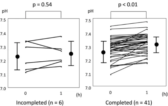 Fig. 2 Changes in PaCO 2  before and 1 h after NPPV initiation. Circles （●）, mean; bars, SD.