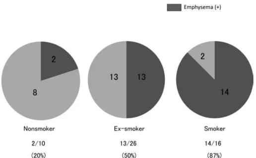 Fig. 3 Relationship  between  atopic  factor  and  the  presence of emphysematous lesion in asthma patients  among older adults.