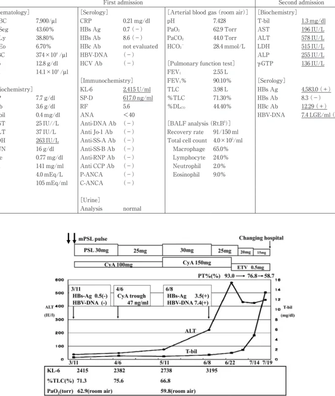 Fig. 3 Clinical course.