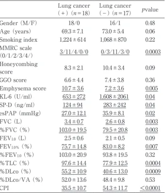 Table  4 Prognostic factors （Groups E and F without  lung  cancer,  n＝67）:  Multivariate  Cox  Proportion  Hazard Regression Analysis HR 95％ CI p value Age （years） 1.039 0.926‑1.166 0.51 Male gender 0.896 0.208‑3.851 0.88 Complication of emphysema 3.659 1.