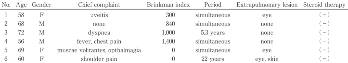 Table  2 Initial exam of six cases No. ACE （U/L） Ca （mg/dl） KL-6 （U/L） CEA （ng/ml） %VC Ly（BALF）（%） CD4/CD8 （BALF） 1 10.5 9.4 ND 8.1 102 17 2.39 2 20.1 9 441 2 NA ND ND 3 13.3 9.4 1,290 3.6 NA ND ND 4 9.2 8.8 ND 1.9 108.1 49 3.43 5 6.8 9.6 ND 1.1 NA 29.6 6.
