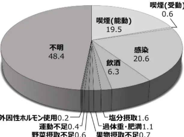 図 3.4 日本人のいくつかのがん原因の人口寄与割合の推定の例。参考文献 (23) より作成しており、