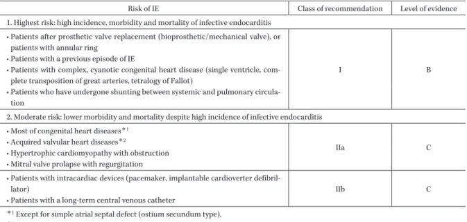 Table 2.   Risks of Infective Endocarditis in Adults According to Underlying Heart Disease, Recommendations of Antibiotic Prophylaxis  during Dental and Oral Surgical Procedures, and Level of Evidence 4)