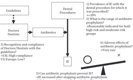 Fig. 1. Summary of the Issues Regarding Antibiotic IE Prophylaxis for Invasive Dental  Procedures