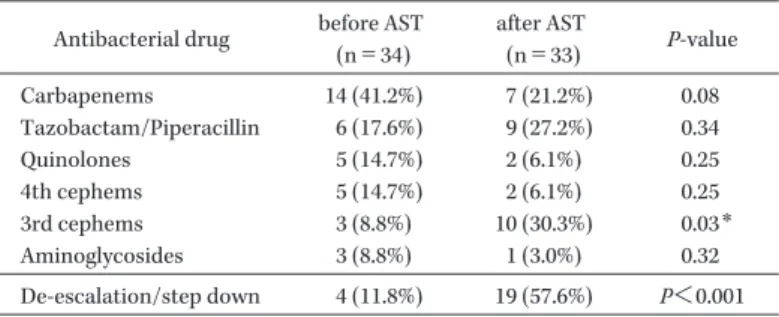 Table 4.   Comparison of drug usage for definitive therapy between before  and after AST for Pseudomonas aeruginosa bacteremia