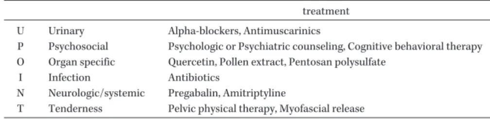 Table 4. Treatment according to UPOINT treatment U Urinary Alpha-blockers, Antimuscarinics