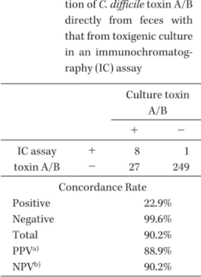Table 1.   Comparison of the de- de-tection of C. difficile  glu-tamate dehydrogenase  (GDH) directly from  fe-ces with that from  selec-tive anaerobic culture in  an  immunochromatog-raphy (IC) assay