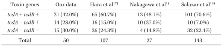 Table 3. Comparison of our reports and 3 published studies on toxin A/B genes Toxin genes Our data Hara et al 17) Nakagawa et al 1) Salazar et al 18)