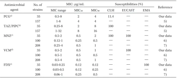 Table 5. Susceptibility of all C. difficile isolates to 5 antimicrobials Antimicrobial  agent No