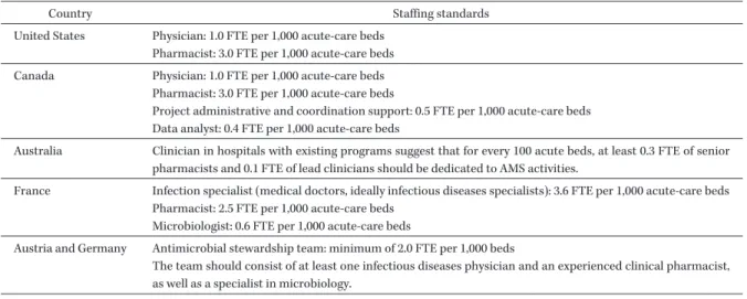 Table 1. Staffing standards recommendations from various countries for antimicrobial stewardship teams in hospitals