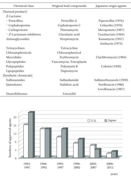 Fig. 5. Approval of antibacterial agents in the USA and Japan (1983-2012)0481216201983-19871988-19921993-19971998-20022003-20072008-2012