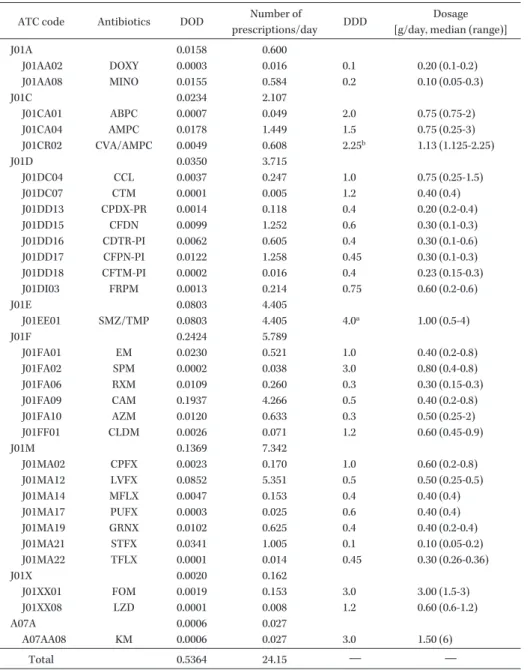 Table 1. Comparison among the DODs, number of prescriptions/day, DDDs and the median of dosage