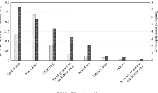 Fig. 1. Comparison of the DDDs/1,000 outpatients/day (DOD) and the number of prescriptions/day  for each oral antibacterial drug.