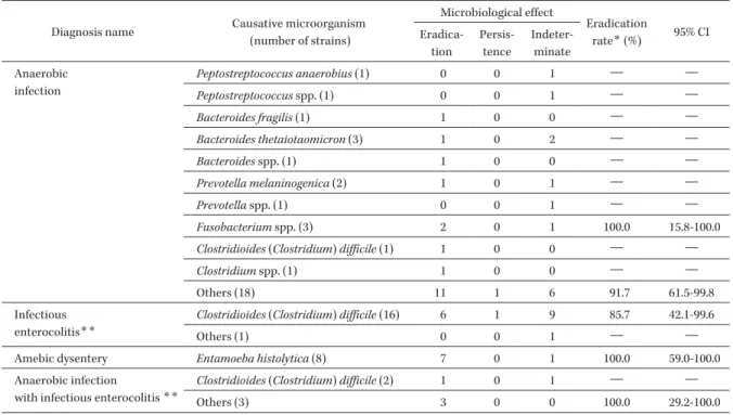 Table 8. Microbiological response to metronidazole according to the causative microorganisms within each diagnostic category