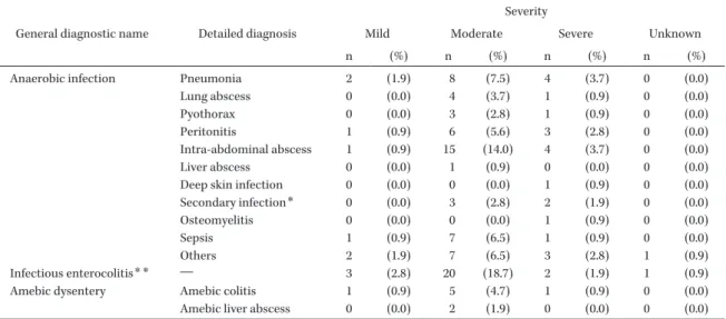 Table 2. Distribution of the severity of diseases within each diagnostic category (N＝107)