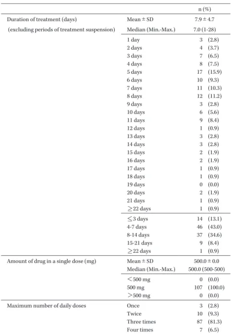 Table 3. Summary of administration schedule of the study drug (N＝107) n (%)